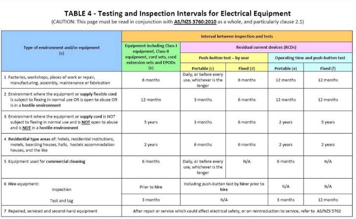 testing and tagging inspection intervals for electrical equipment